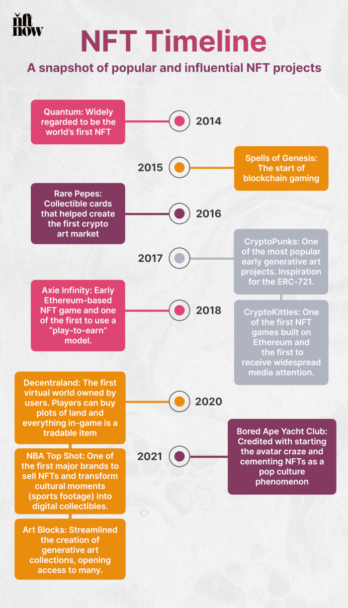 NFT Timeline: The Beginnings and History of NFTs